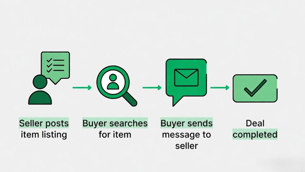 Laravel marketplace solution